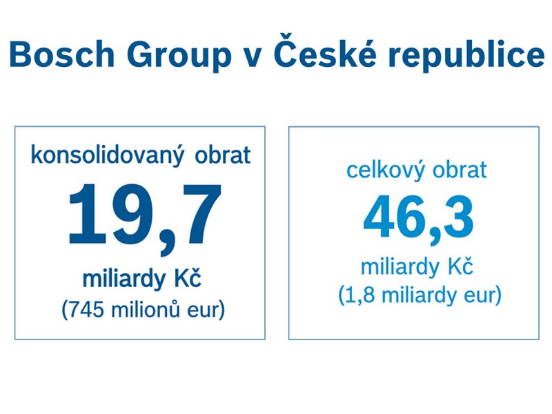 Bosch v roce 2020 v České republice